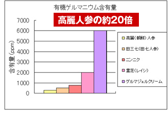 高麗人参と有機ゲルマニウム