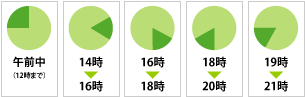 サプリメントの配達時間